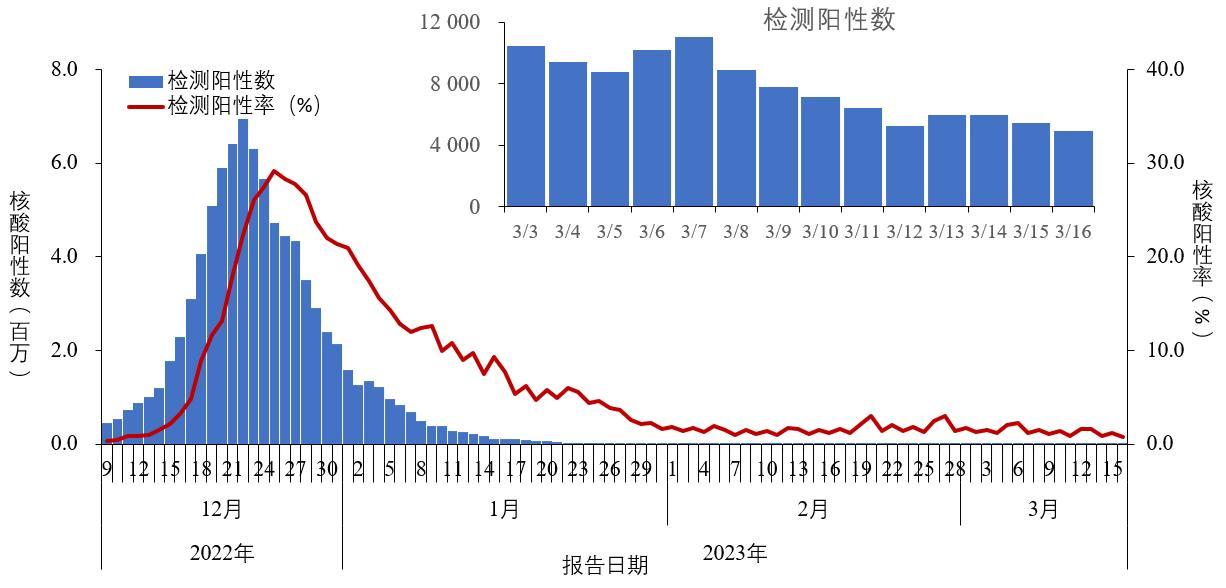 图1-1&nbsp;全国报告人群新型冠状病毒核酸检测阳性数及阳性率变化趋势
