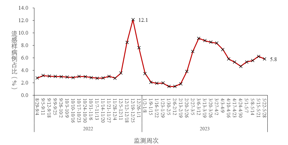 中疾控:XBB及其亚分支占比增长到92.4%,疫情呈下降趋势(图3) 中疾控:XBB及其亚分支占比增长到92.4%,疫情呈下降趋势(图3)