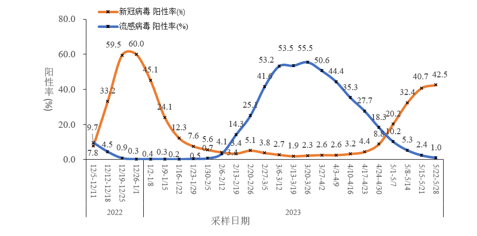 中疾控:XBB及其亚分支占比增长到92.4%,疫情呈下降趋势(图4) 中疾控:XBB及其亚分支占比增长到92.4%,疫情呈下降趋势(图4)